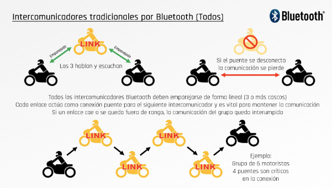  Cardo - Sistema de comunicación y entretenimiento DMC/Bluetooth  para motocicleta : Automotriz